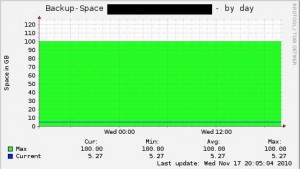 Munin @ Fuchs: Backupspace