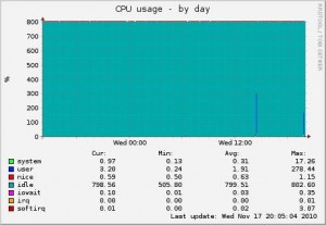 Munin @ Fuchs: CPU
