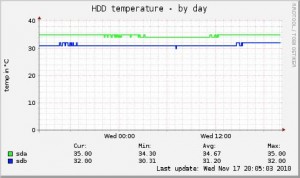 Munin @ Fuchs: HDD Temp