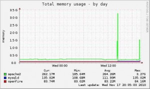 Munin @ Fuchs: Memory